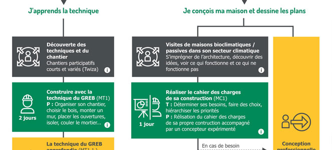 Parcours de l'auto-constructeur